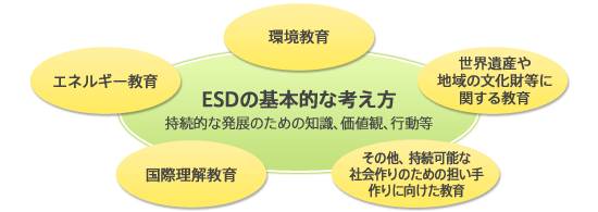 ESDの基本的な考え方の図